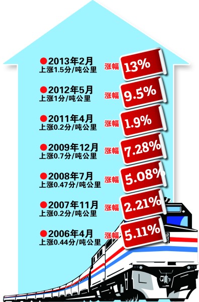 鐵路運價改革