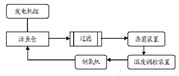 鮮活水產(chǎn)品運輸方法：機組運輸