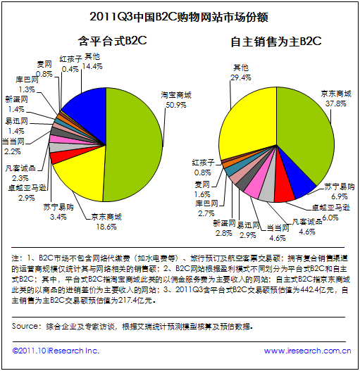 電商暗戰(zhàn)：大淘寶VS獨立B2C