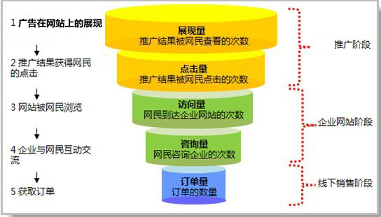 網絡營銷流程診斷工具—漏斗模型