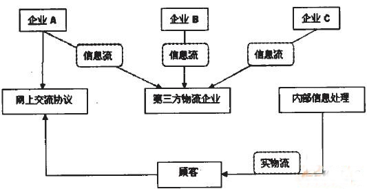 第三方物流企業(yè)模式