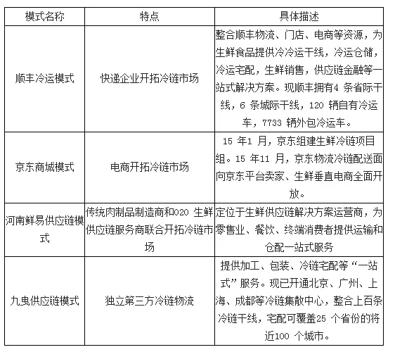 第三方冷鏈物流模式簡介