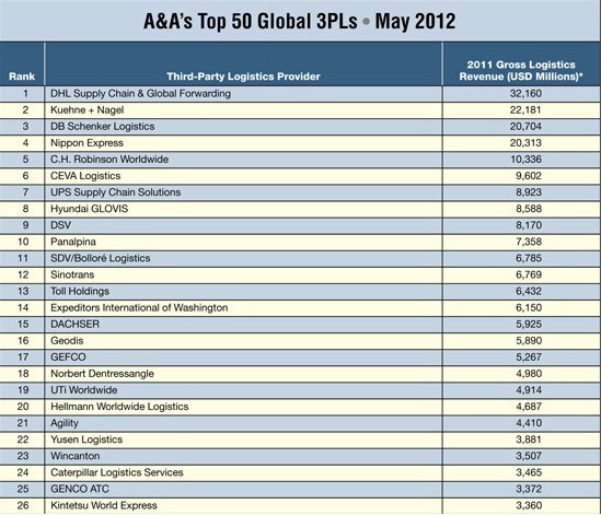 2012年全球第三方物流50強(qiáng)排行榜
