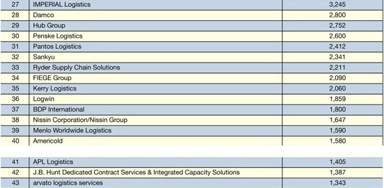 2012年全球第三方物流50強(qiáng)排行榜