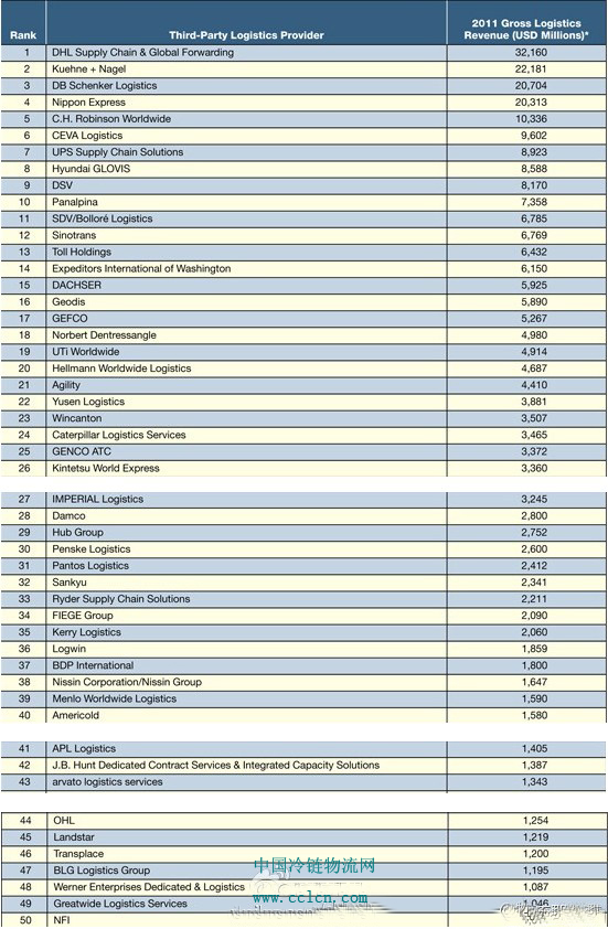 全球第三方物流50強(qiáng)