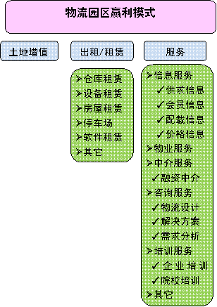 物流園區(qū)贏利模式