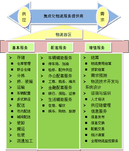 物流園區(qū)業(yè)務(wù)功能