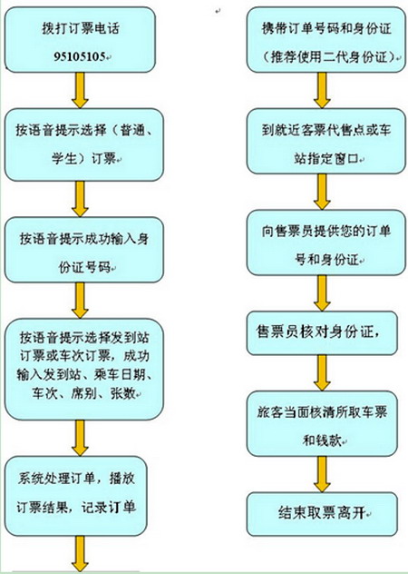 訂取票流程