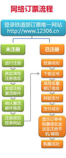 網絡訂票流程